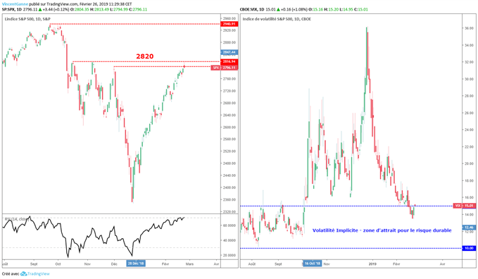 Analyse graphique du S&P 500 et du VIX pour 2019