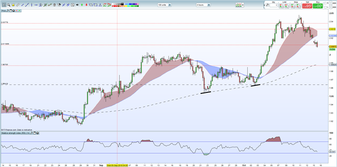 GBP/NZD: Schwebend Long bei Abverkauf