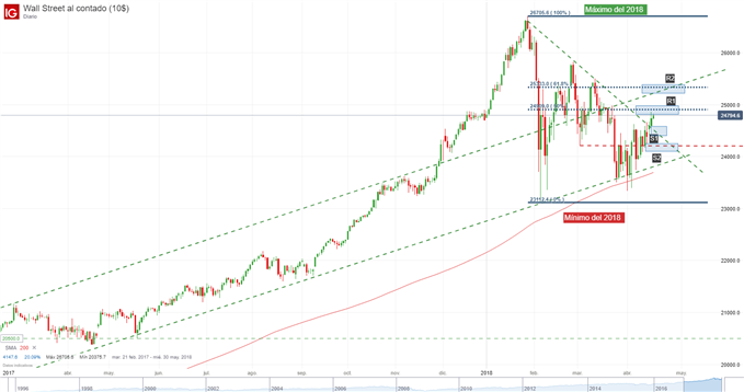 Gráfico técnico del Dow Jones