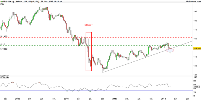 Graphique du cours GBP/JPY