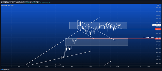 DAX Prognose