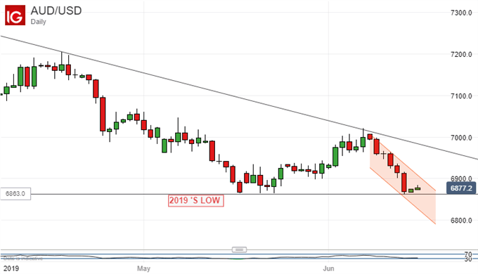 Australian Dollar Vs US Dollar, Daily Chart