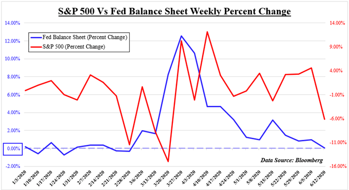 S&P 500 vs fed balance sheet 