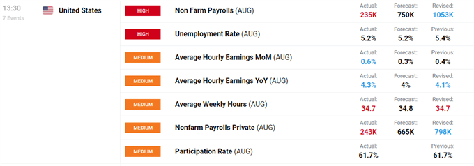 Gold Jumps, US Dollar Drops on NFP Miss, Fed Tapering Still a Done Deal