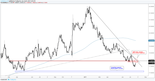 USD/MXN-Rally auf die Verkaufszone zu, Abwarten auf die Kursbewegung für einen Einstieg