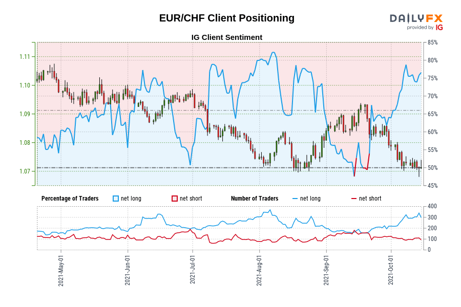 EUR/CHF Client Positioning