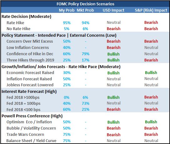 FOMC Scenario Table