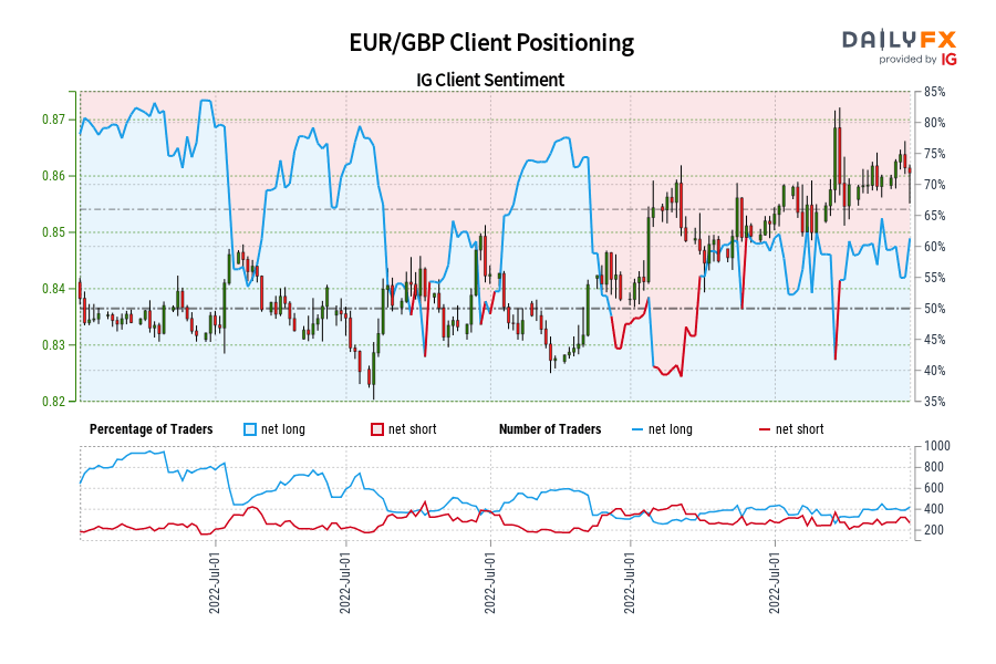 EUR/GBP Client Positioning