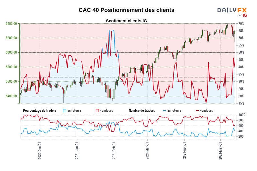 CAC 40 Positionnement des clients