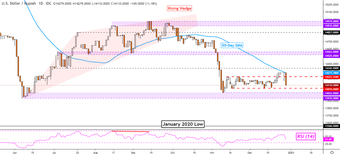 US Dollar Technical Forecast: USD/SGD, USD/IDR, USD/THB, USD/TWD