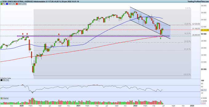 Analyse technique du Dow Jones