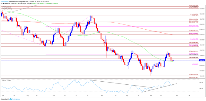 Image of NZD/USD daily chart