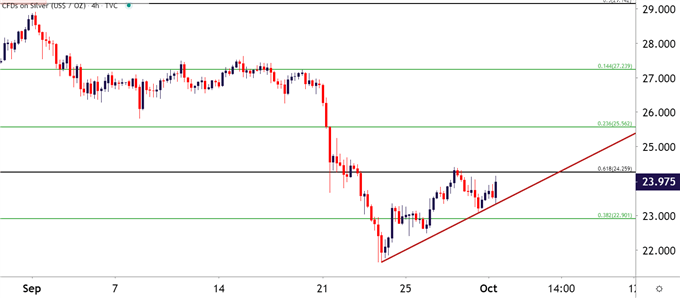 Silver Four Hour Price Chart