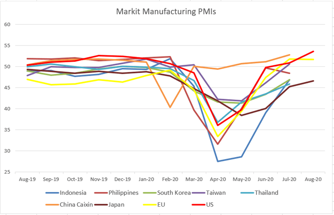 Markit Manufacturing PMIS