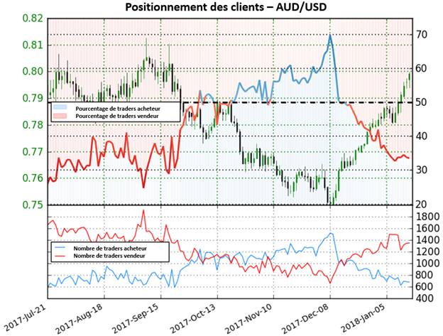 AUD/USD: Aucun signal provenant du Sentiment