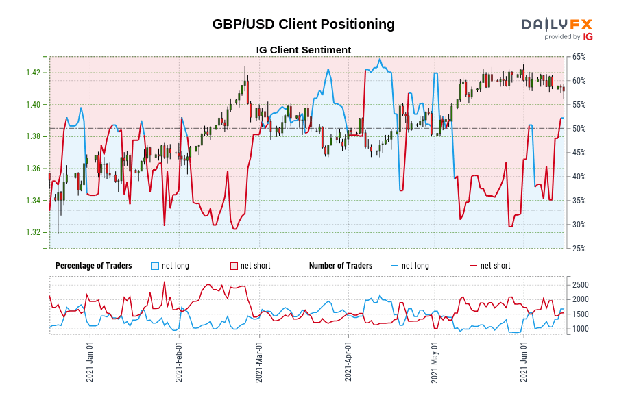 GBP/USD Client Positioning