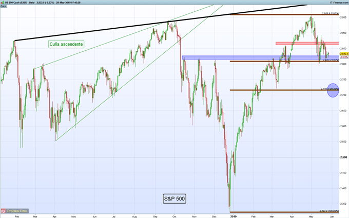 Gráfico diario S&P 500 - 28/05/2019