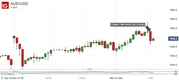 New Year Slip. Australian Dollar Vs US Dollar, 5-Minute Chart
