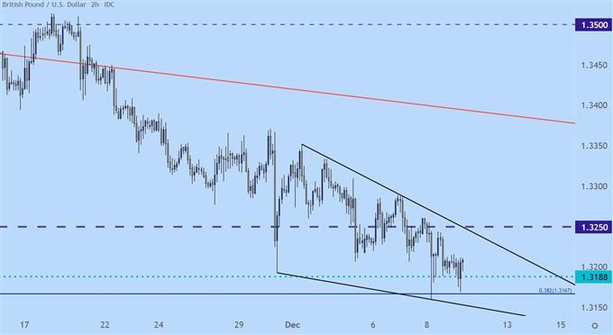 GBPUSD two hour price chart