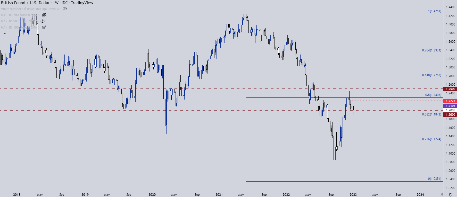 Настройки ценового действия доллара США: EUR/USD, GBP/USD, USD/CAD, USD/JPY