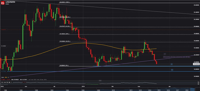USDMXN - 20/03/2019
