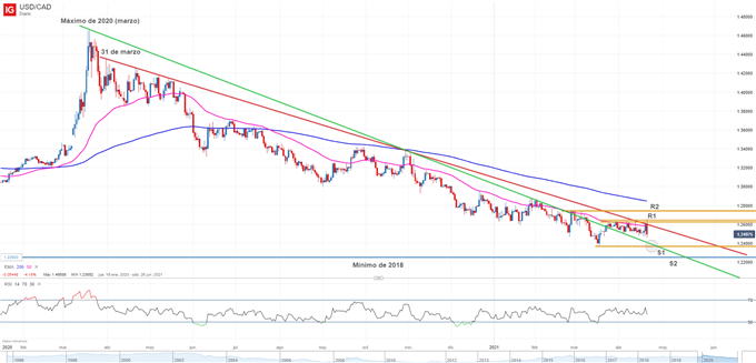 Gráfico técnico del USDCAD