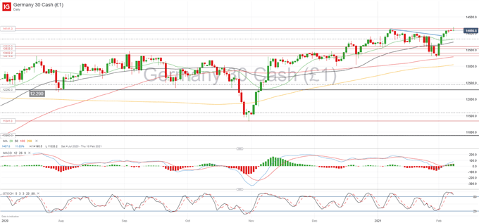 DAX 30 Aiming at All-Time High, Will Momentum Hold? 