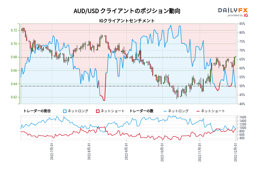 AUD/USD クライアントのポジション動向