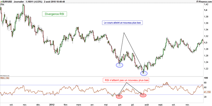 Graphique du cours EURUSD avec divergence de RSI