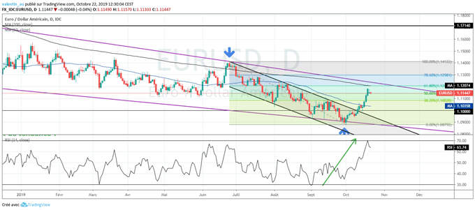 Graphique du cours de l'euro dollar