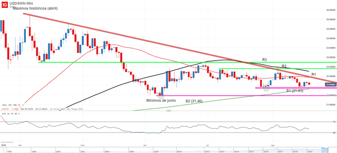 Gráfico técnico de USDMXN