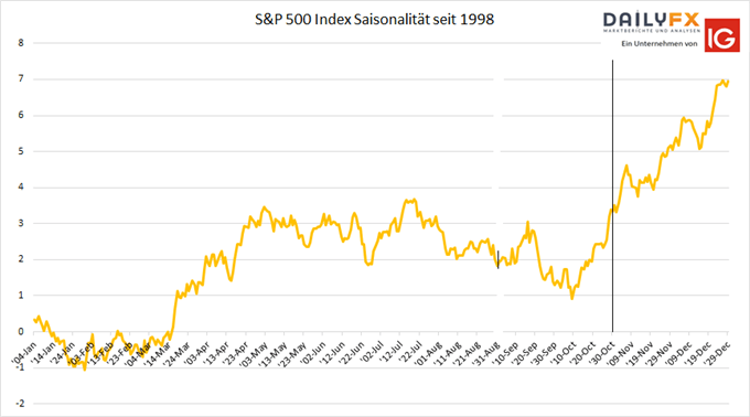 S&P 500 Saisonalität