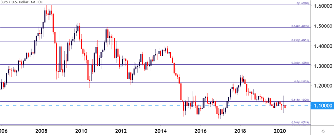 EURUSD Monthly Price Chart