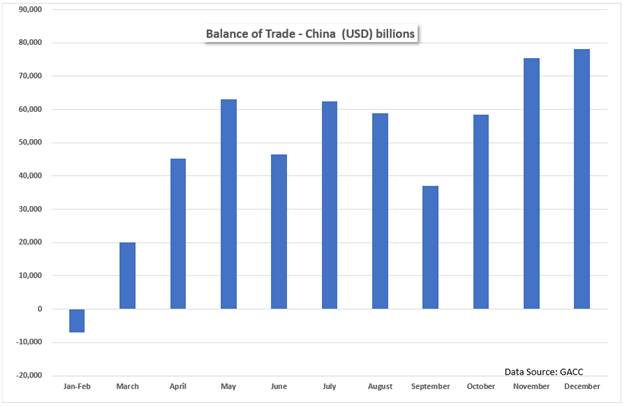 China balance of trade Dec