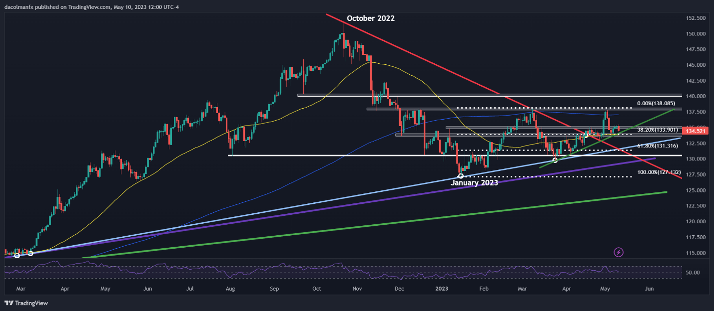 Nasdaq 100 на пороге бычьего прорыва, USD/JPY рухнула из-за замедления инфляции в США