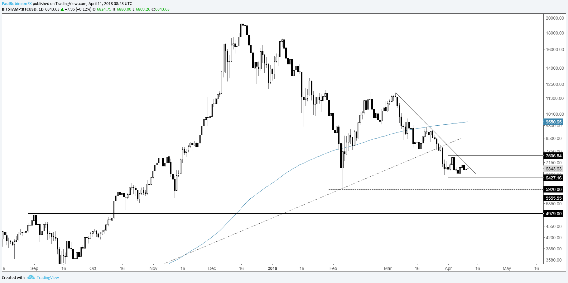 Bitcoin Ethereum Chart