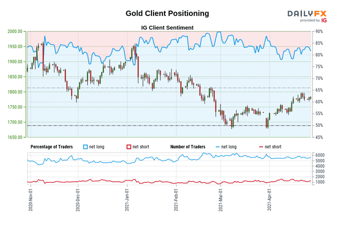 Gold Price Forecast: Is Double Bottom Failing?  Levels for XAU / USD