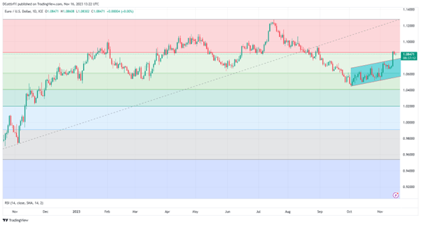 EUR/USD dips as eurozone inflation eases - MarketPulseMarketPulse