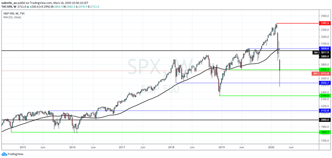 S&P 500 : Wall Street en train de capituler ?