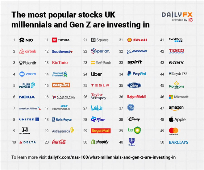 most popular uk stocks millennials and gen z are investing in