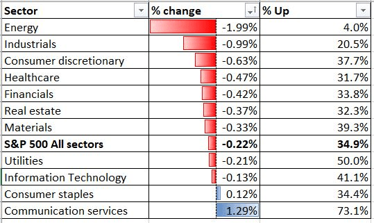 S&P 500 Index Sektor Performance