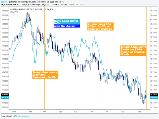 Australian Dollar vs. Hang Seng Index