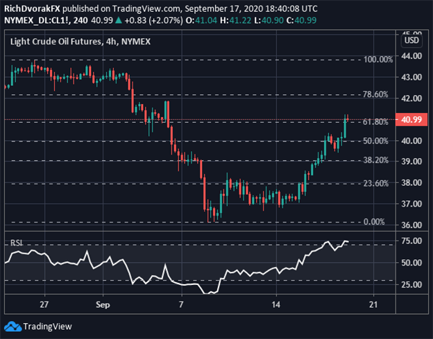 Crude oil price chart forecast