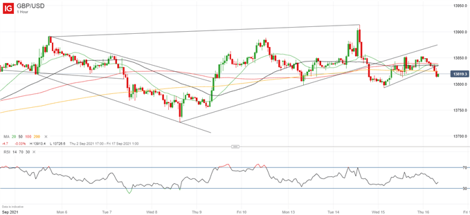 Latest GBP/USD price chart.