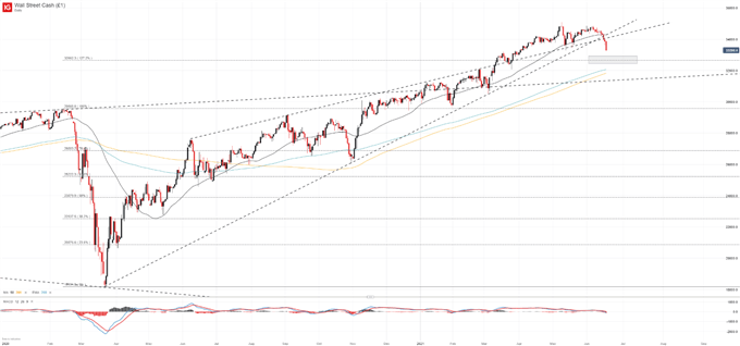 dow jones price chart