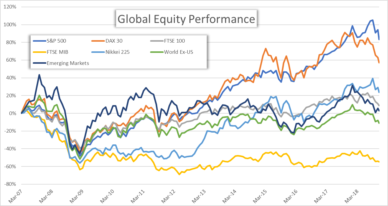 World Stock Chart