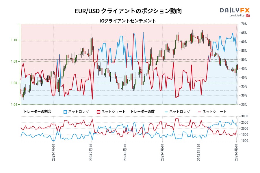 EUR/USD クライアントのポジション動向