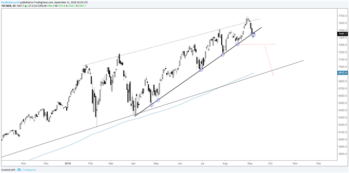 Nasdaq 100 daily chart, teetering on brink of dropping out of rising wedge