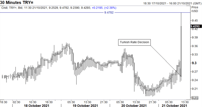 USD/TRY Spikes After Turkish Central Bank Delivers Larger Than Expected Cut