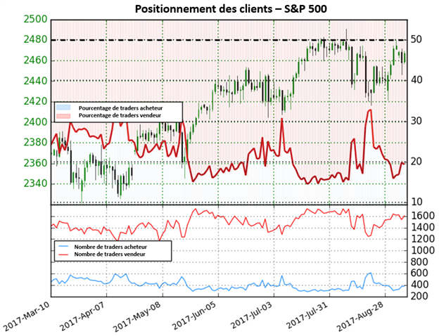 En l'absence de nouveau sommet en Septembre, le S&P 500 donne des signaux mixtes